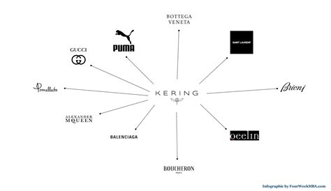 gruppo kering marchi|kering lusso.